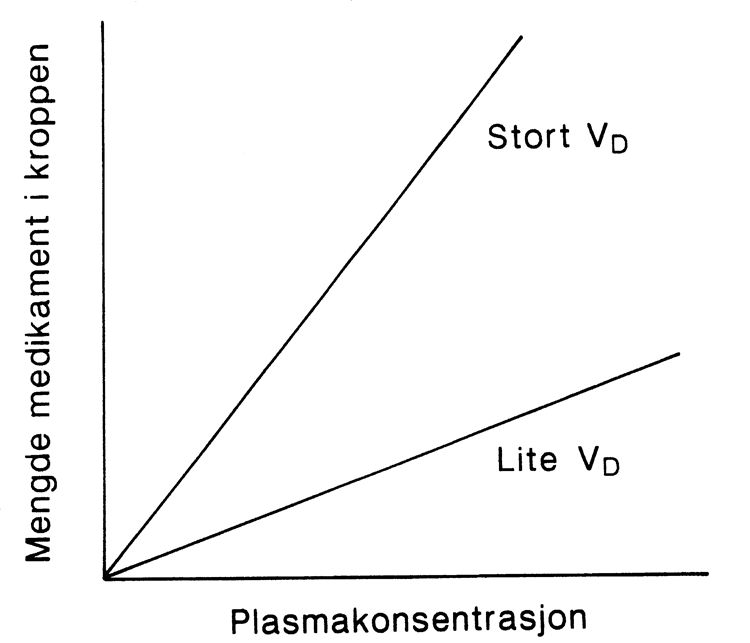 Figur 2. Mengde legemiddel i kroppen som funksjon av distribusjonsvolum og plasmakonsentrasjon.