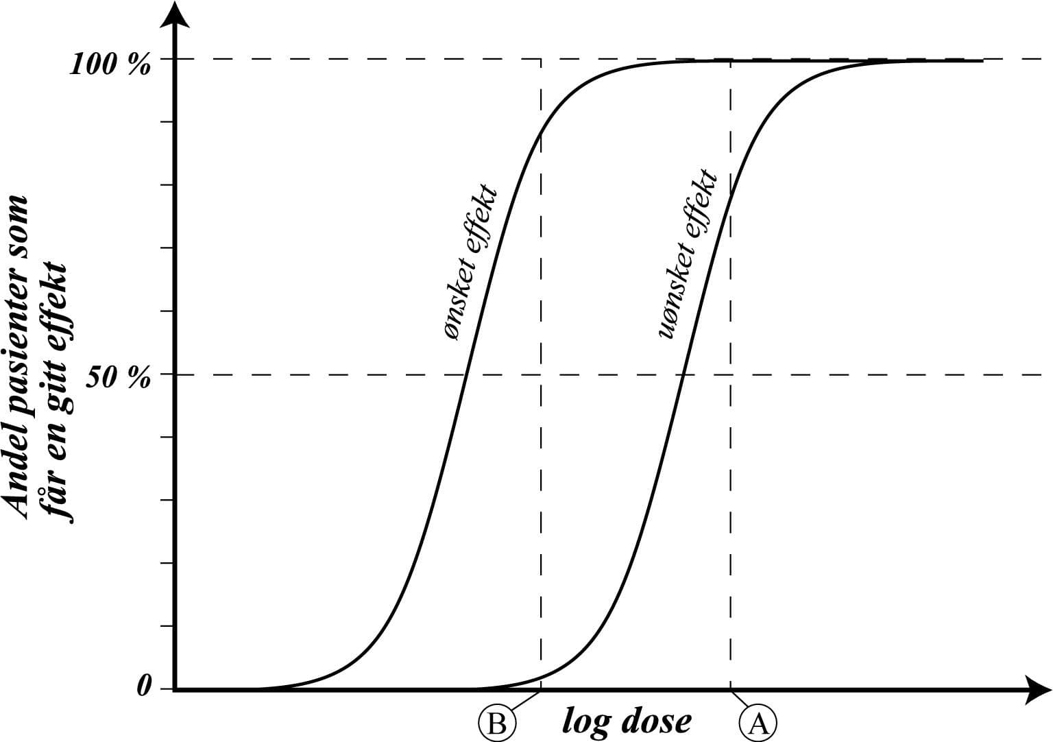 Figur 2. Dose-frekvens-kurver for en gruppe pasienter. Figuren viser den andelen av pasientene som oppnår en definert ønsket effekt og en gitt uønsket effekt ved økende dosering av et legemiddel. Denne type kurver sier ikke noe om størrelsen av effekten, men forteller hvor mange som oppnår en bestemt effekt. A viser en dose der alle får ønsket effekt, men mange dessuten får en uønsket effekt (bivirkning). B viser en dose der balansen mellom hvor mange som får ønsket og hvor mange som får uønsket effekt er optimal. Observer at x-aksen er logaritmisk.