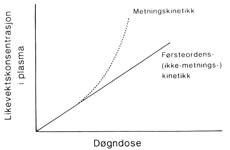 Figur 5. Forholdet mellom vedlikeholdsdose (døgndose) og likevektskonsentrasjon ved ulike typer eliminasjonskinetikk.